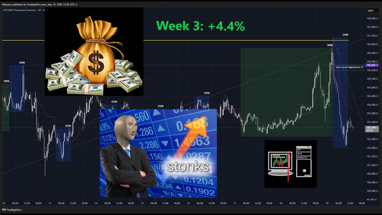 Breakout 10k account challenge - Week 3 review: +4.4%