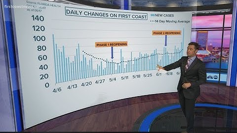 Curve in Context: Do rising COVID-19 cases impact Duval County?