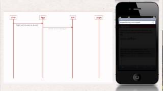 A Story of 3 Legged OAuth Working With Application Based Oauth 2 0 And 3 Legged Authorization