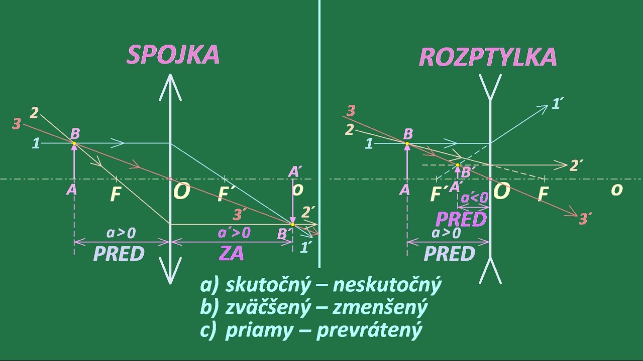 Šošovky - teória 2