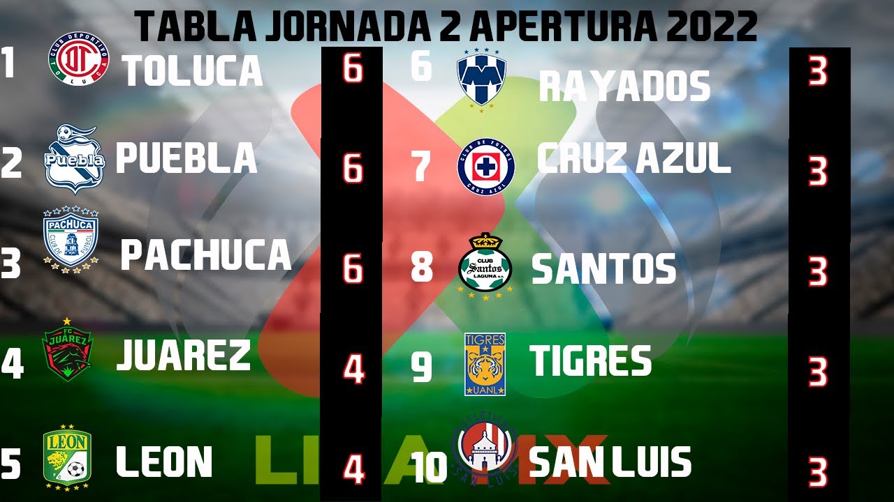 RESULTADOS, GOLES Y TABLA GENERAL JORNADA 2 LIGA MX APERTURA 2022