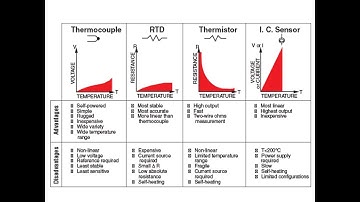 IC (Integrated Circuit) Based Temperature Sensors