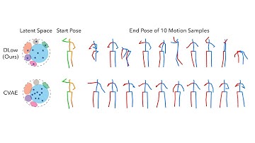 (ECCV 2020) DLow: Diversifying Latent Flows for Diverse Human Motion Prediction (Demo)