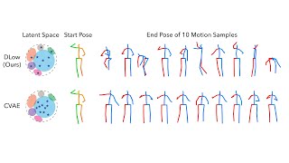 (ECCV 2020) DLow: Diversifying Latent Flows for Diverse Human Motion Prediction (Demo)