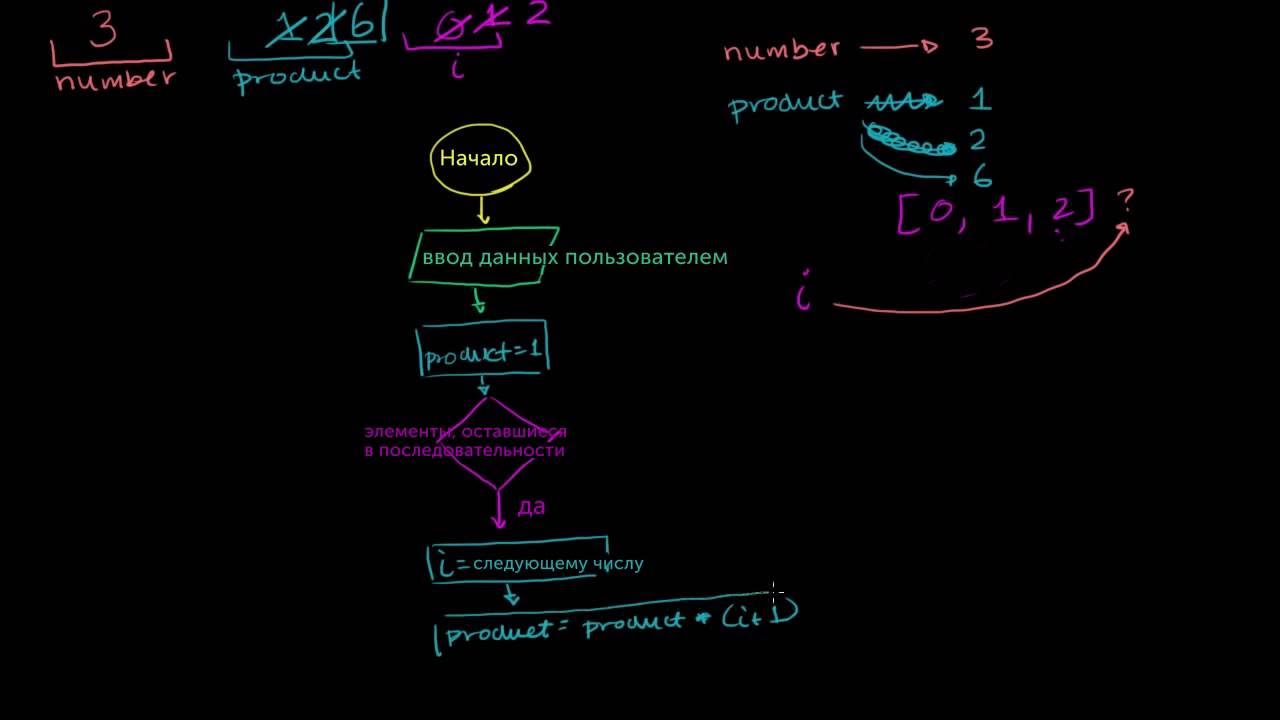 Предел с факториалами и внезапное появление пи! - YouTube