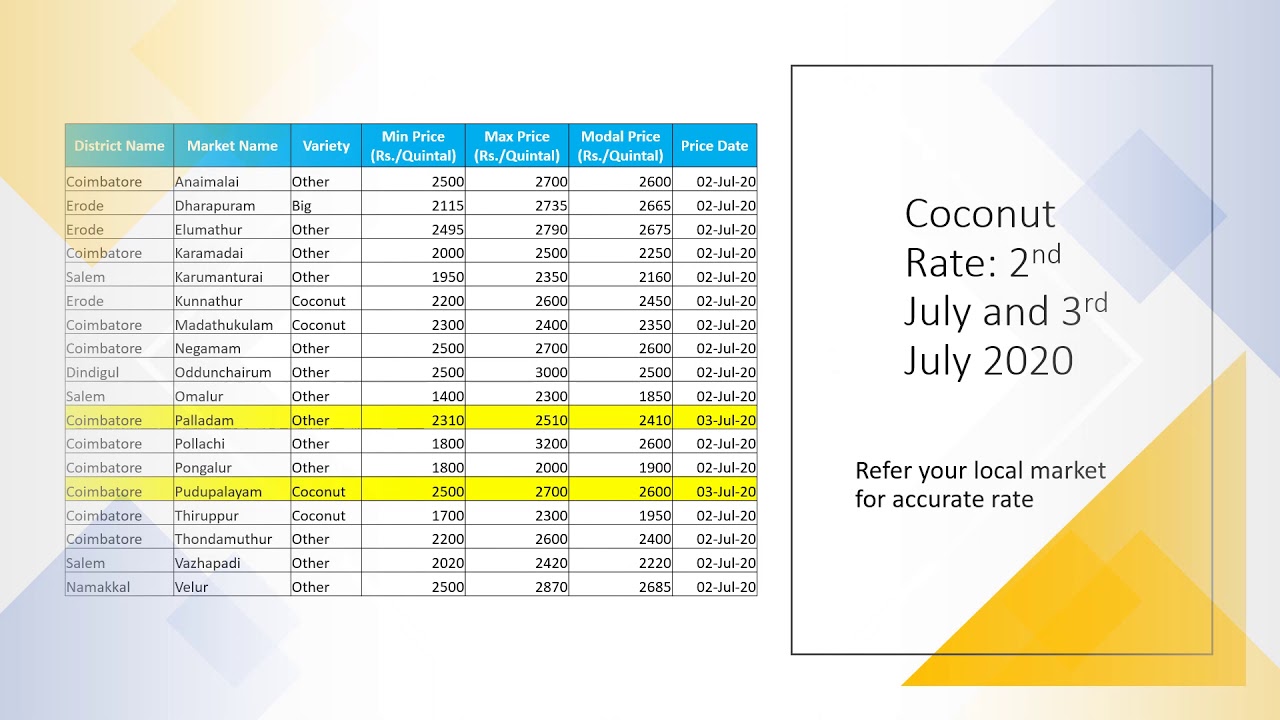 Coconut Market Rate YouTube