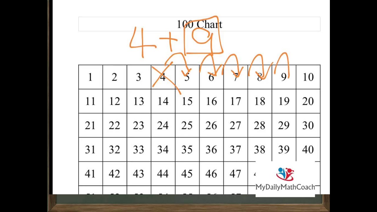 Adding And Subtracting Chart