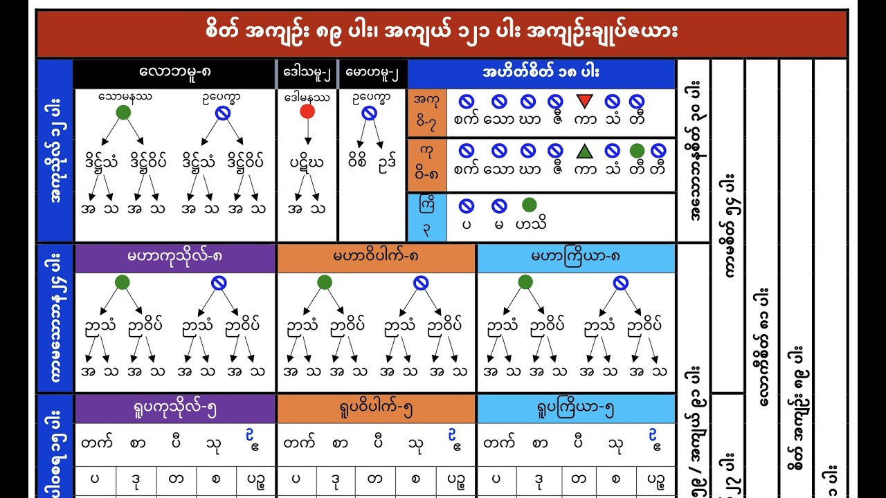 စိတ်ပိုင်းအကျဉ်းချုပ်ဇယား ဆိုရိုး (စိတ်ပိုင်းတစ်ပိုင်းလုံးအတွက်)