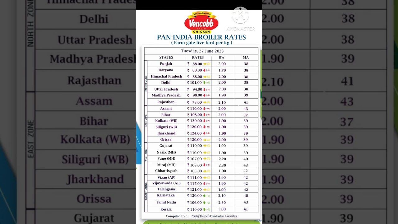 broiler rates today india 28.06.2023 