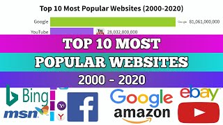 Most Popular Websites 1996 - 2020