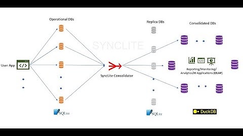 Real-Time Transactional Synchronization from OLTP Applications into an OLAP database