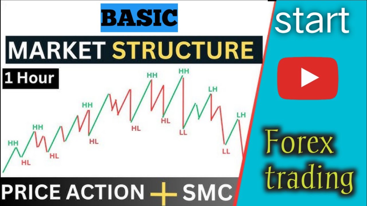 How to identify Basic market structur + SMC - YouTube