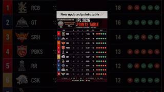 New Update Points table 😳🔥#cricket #viratkohli #aura #ipl2026 #ipl #rcb