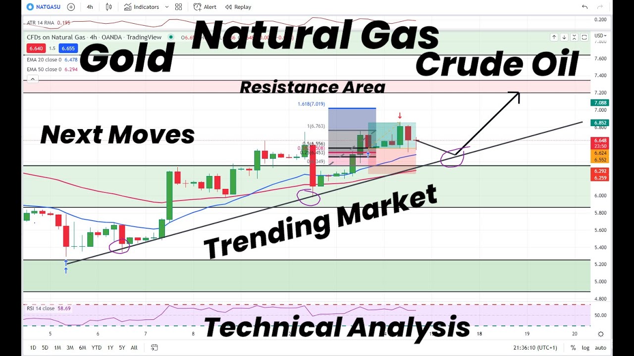 Natural Gas Trending Up | Gold | Crude Oil Next Moves | Technical ...