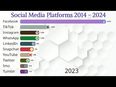 Top Social Media Platforms by User Count (2014-2024) | Visual ...