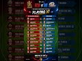 Aaj ka IPL ka playing eleven #ipliplplaying11 #akhileshyadav #laluyadav #karbianglong