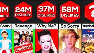 Most Disliked YouTube Videos 2023 (Including Shorts)