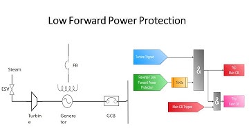 Loss of Prime Mover Protection (Part–3) || Low Forward Power Protection in Steam Turbine Generators