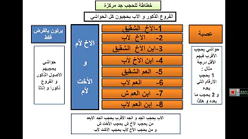 اسهل شرح علم الميراث باب الحجب أصول المسائل Mp3