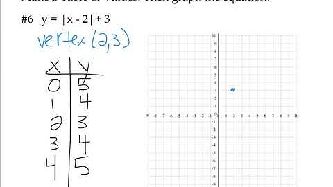 Algebra 2 2.7 Absolute Value Functions and Graphs