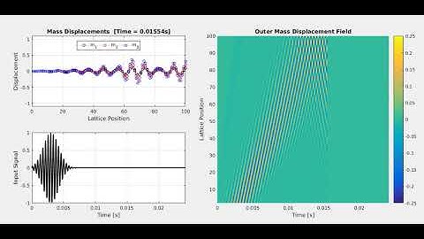 3DOF Metamaterial Lattice with Free BC in MATLAB