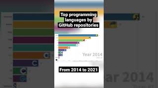 Top programming languages by GitHub repositories #shorts #programming #charts