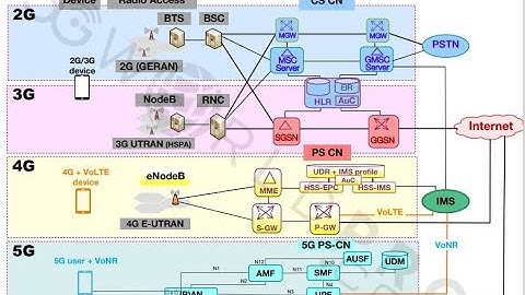 Software Defined Radio -Part 4: Building 4G/5G networks using open source O-RAN tools & COTS devices