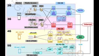 Software Defined Radio -Part 4: Building 4G/5G networks using open source O-RAN tools & COTS devices