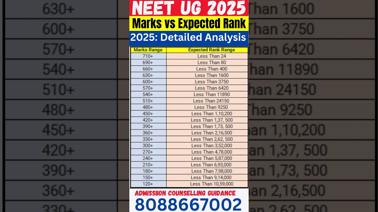 NEET UG Marks Vs Expected Rank 2025 Detailed Analysis Neet2025 Neet Mbbs Mbbsabroad Neetug2025