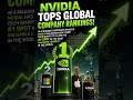 Nvidia Becomes World’s Most Valuable Company 🔥 AI Boom Changes Everything #Shorts