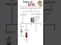 Types of Intellectual Property Rights (IPR) #competitiveexams