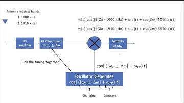 8 - 4.8 Image Stations and Superheterodyne Receivers