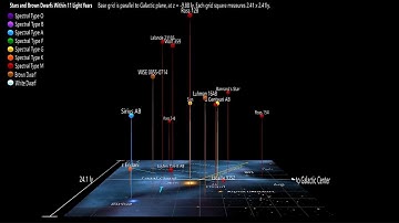 Stars and Brown Dwarfs Within 11 Light Years
