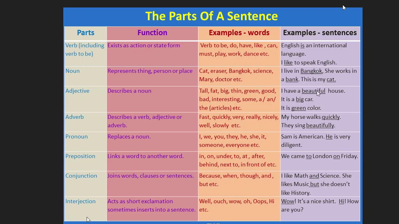 Sentence elements. Parts of sentence. Parts of sentence in English. Main and secondary Parts of the sentence. Parts of sentence in English Grammar.
