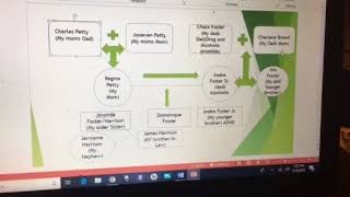 Genogram presentation