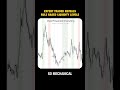 How to Trade Easy Liquidity Levels  #trading #stocks #crypto #forex   #tradingstrategy