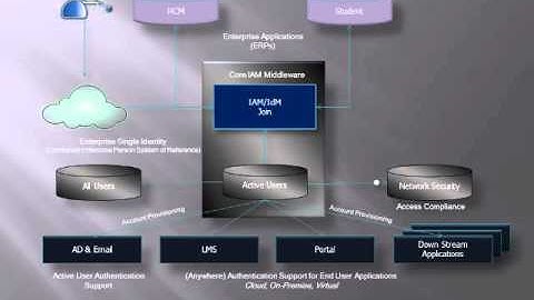 Best Practice for IAM Implementation Strategy
