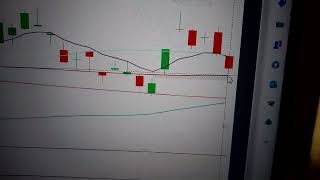 Apple Stock Price Technical Ysis