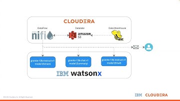 Process unstructured data in real-time with watsonx.ai and Cloudera DataFlow