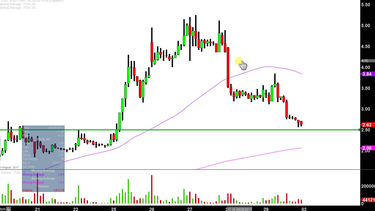 Itus Stock Chart