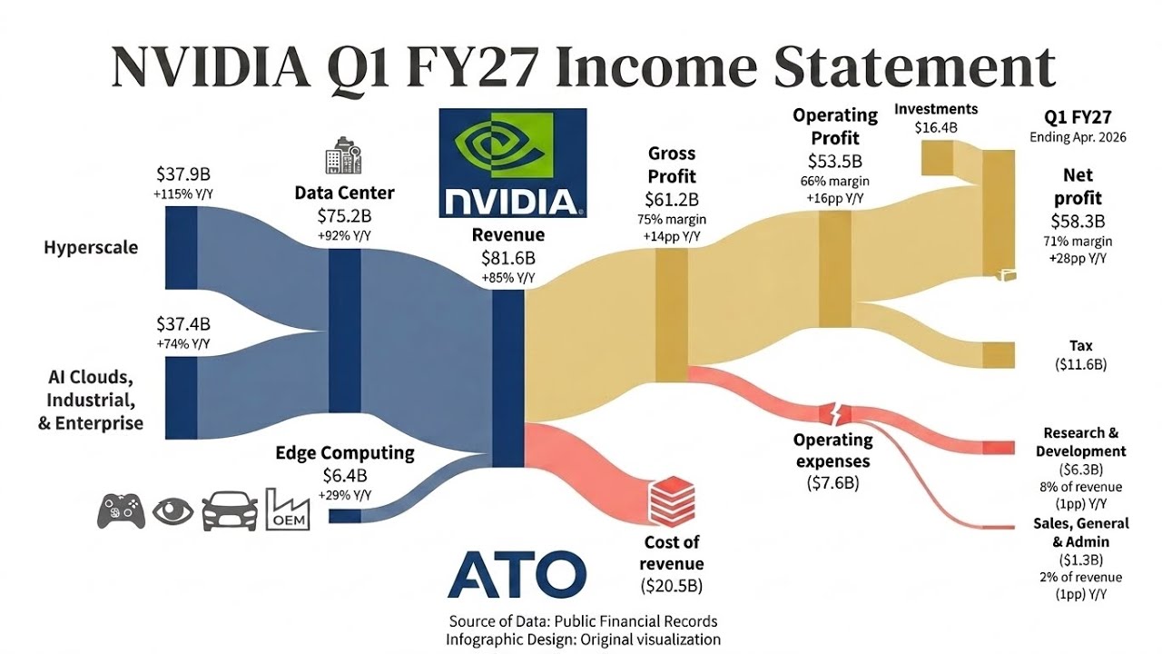 NVIDIA ရဲ့ ၂၀၂၆ ဧပြီလကုန်အထိ ပထမသုံးလပတ် (Q1 FY27) ဘဏ္ဍာရေးအစီရင်ခံစာ ထွက်လာပါပြီ။ 