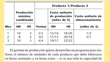 La compañía MKJ debe producir una cantidad suficiente de dos artículos para cumplir [SOLUCIONADO].
