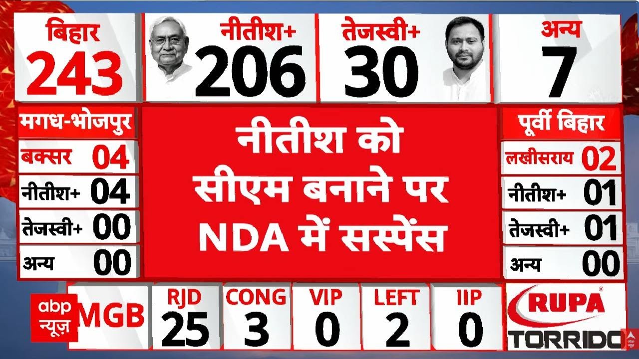 Bihar Assembly Election Result: Nitish के CM पद पर सस्पेंस! BJP करेगी 'खेल'? | Bihar Election 2025