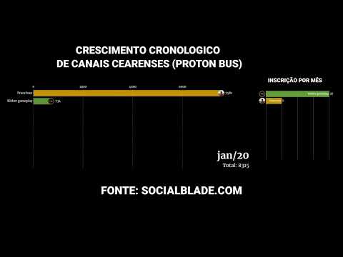 Видео: (Gráfico) Top 8 Crescimento de Canais Cearenses de Proton bus simulator! + Kleber VS VF ??