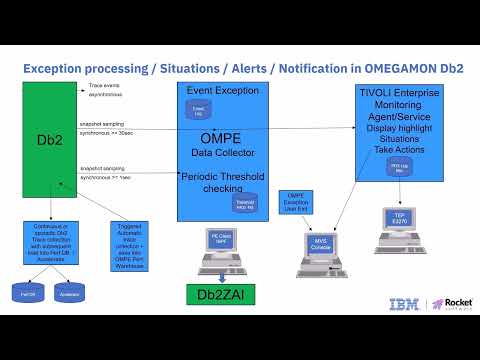OMEGAMON for Db2 Performance Expert Meets Db2 AI for zOS Part One Training Video