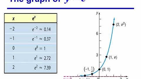 MAC 1105 6.3 Exponential Functions