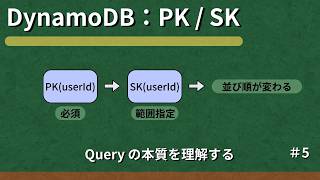 AWS DynamoDB入門|PKSK と Query の本質を実践で理解する【第5回】