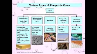 FRP Composite Brief Tutorial By Ranjit Mehta