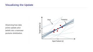Statistical Analysis in Physics - Bayesian Linear Regression