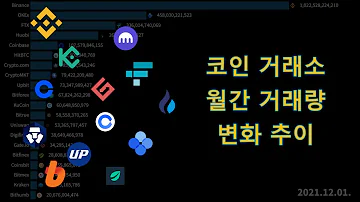 코인거래소 순위 가상화폐 코인 거래소 월간 거래량 변화 그래프 단위 USD